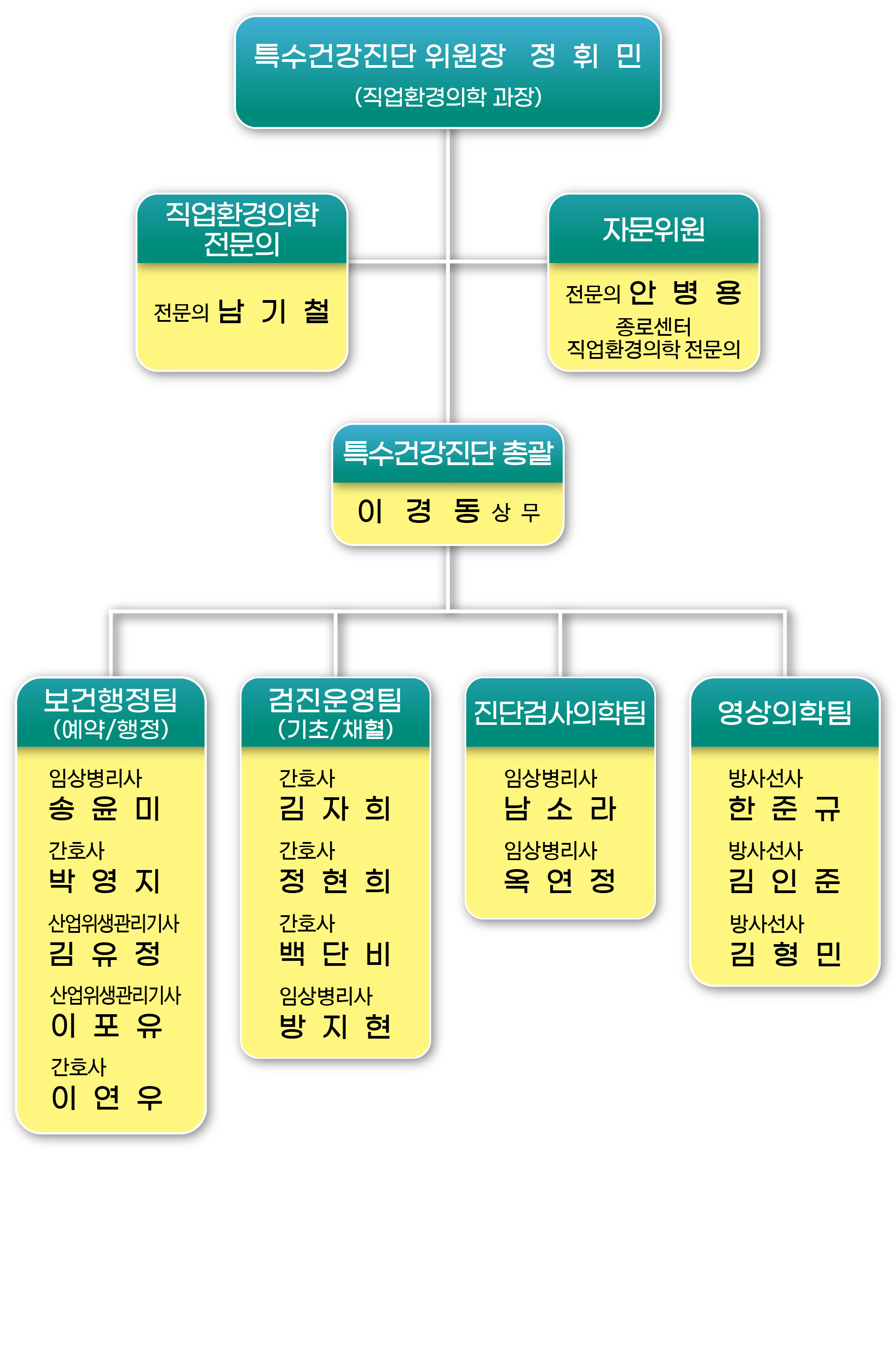 조직도